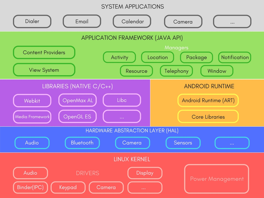 case study of android os architecture components services configuration