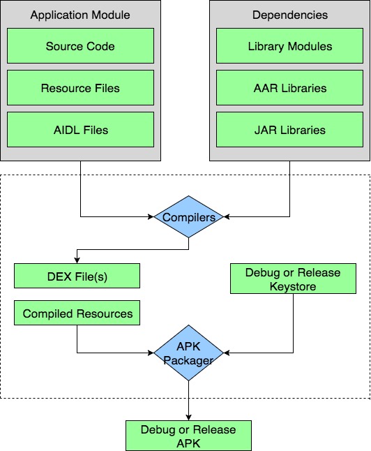 Conversion of Android Code to APK with Gradle