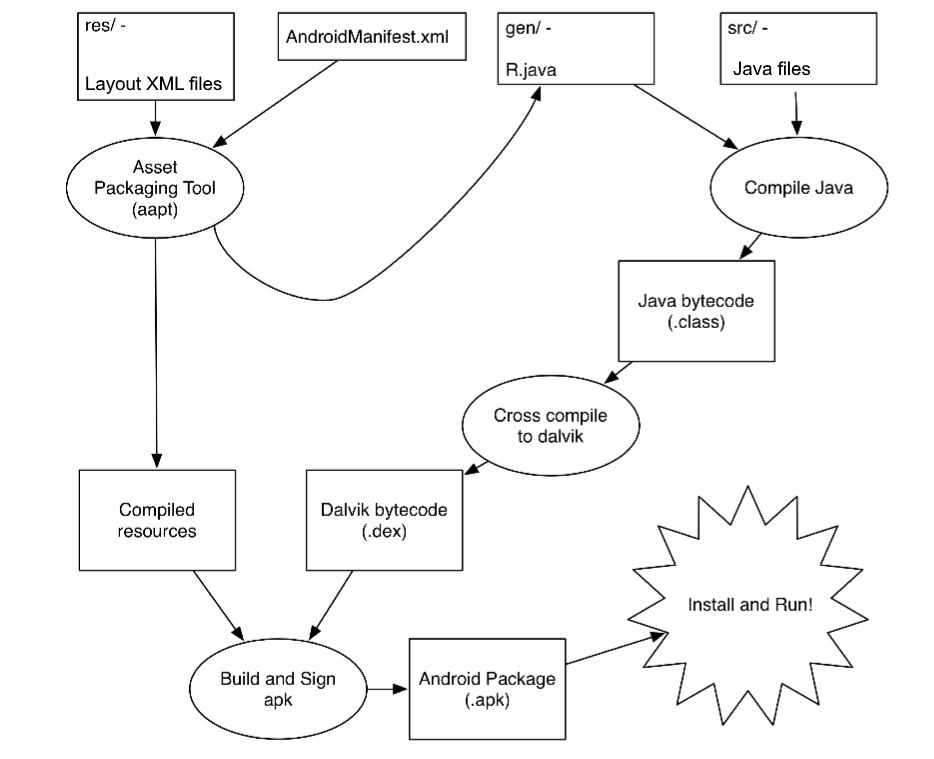 Android Build Process