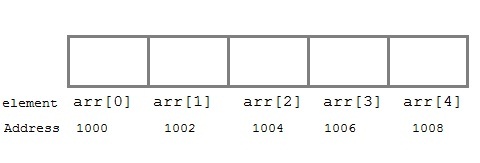 address of array in C