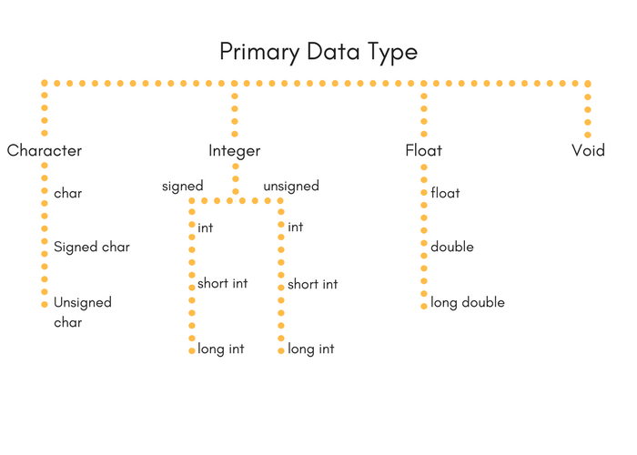 Primary data types in c