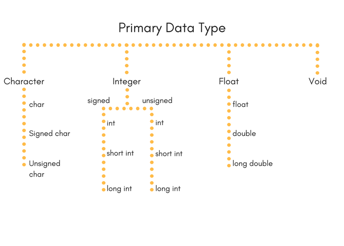 C Chart Types