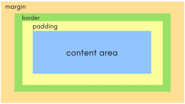 CSS Box Model | CSS Tutorial | Studytonight