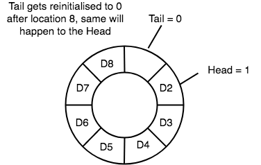 Circular queue python