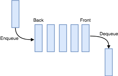 Basic Queue Data Structure