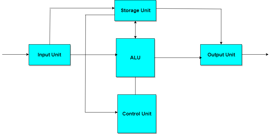 Architecture Of Computer System