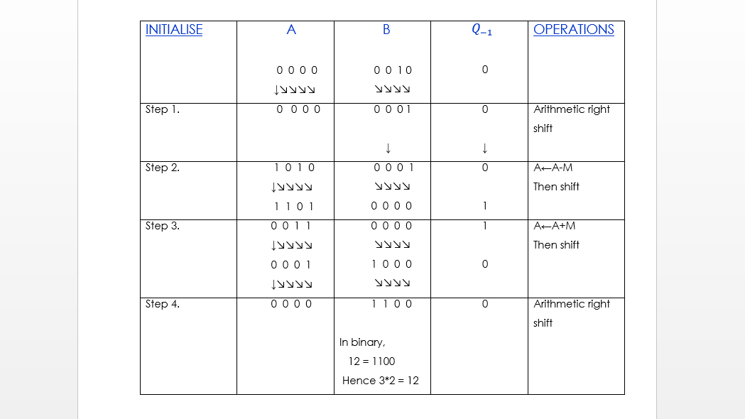 Booth Multiplication Algorithm