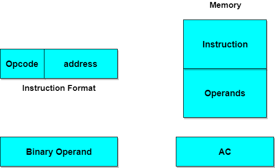 Instruction Codes