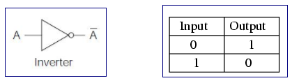 Logic Gates | Computer Architecture Tutorial | Studytonight