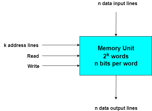 Random Access Memory