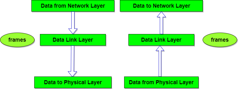 Data Link Layer in ISO-OSI Model