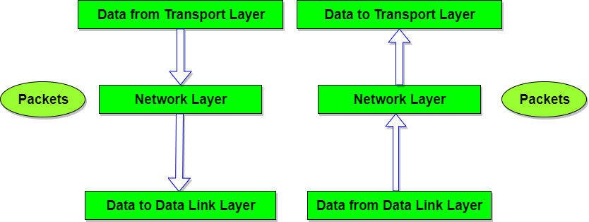 Network Layer in ISO-OSI Model