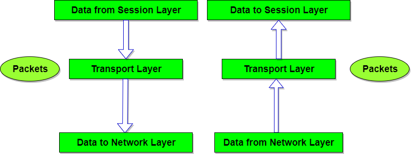 Transport Layer in ISO-OSI Model