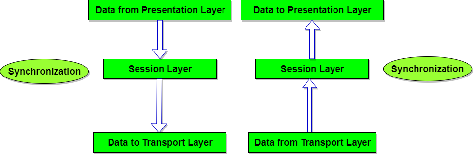 Session Layer in ISO-OSI Model