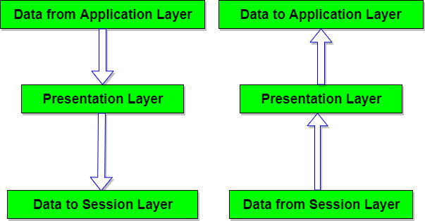 presentation layer database