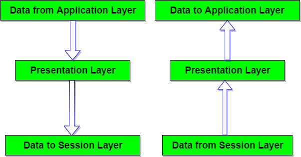 presentation layer in html