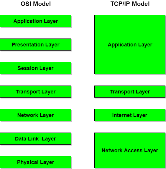 wifi vs bluetooth osi model