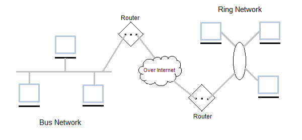 Wide Area Network