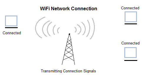 Wireless Network