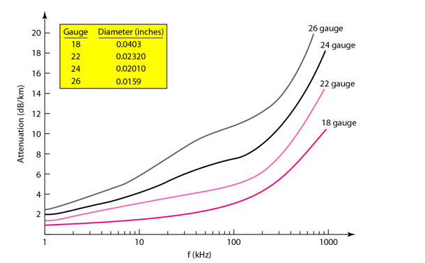 Performance of Twisted Pair Cable