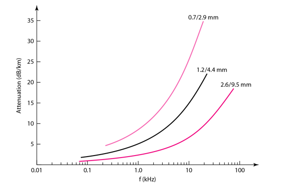 Coaxial Cable