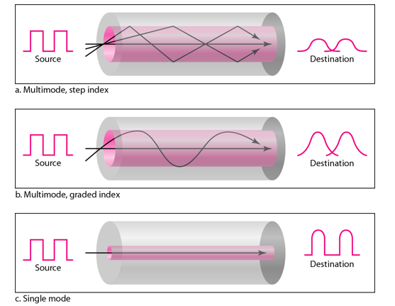 Fibre Optic Cable