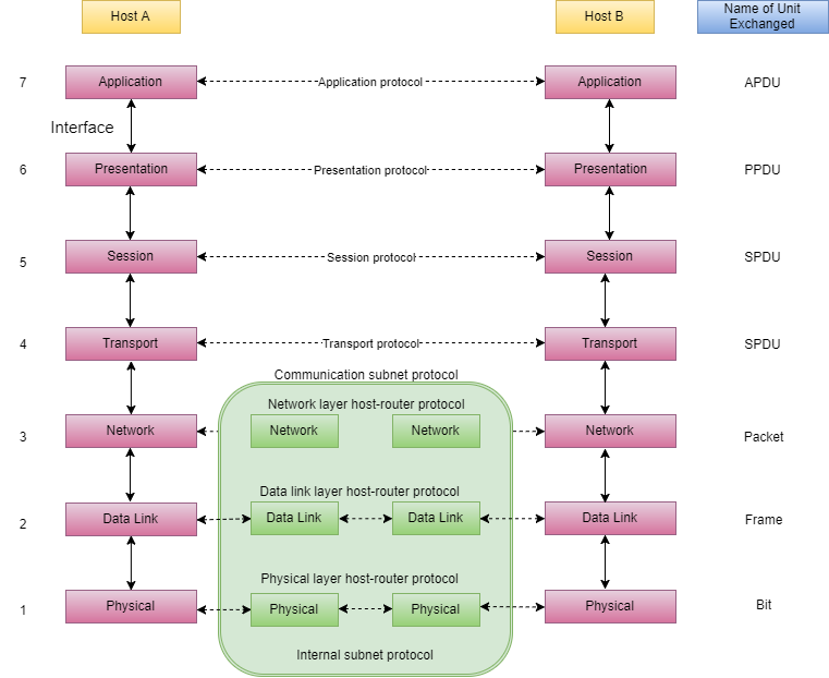 Diagram of ISO-OSI Model