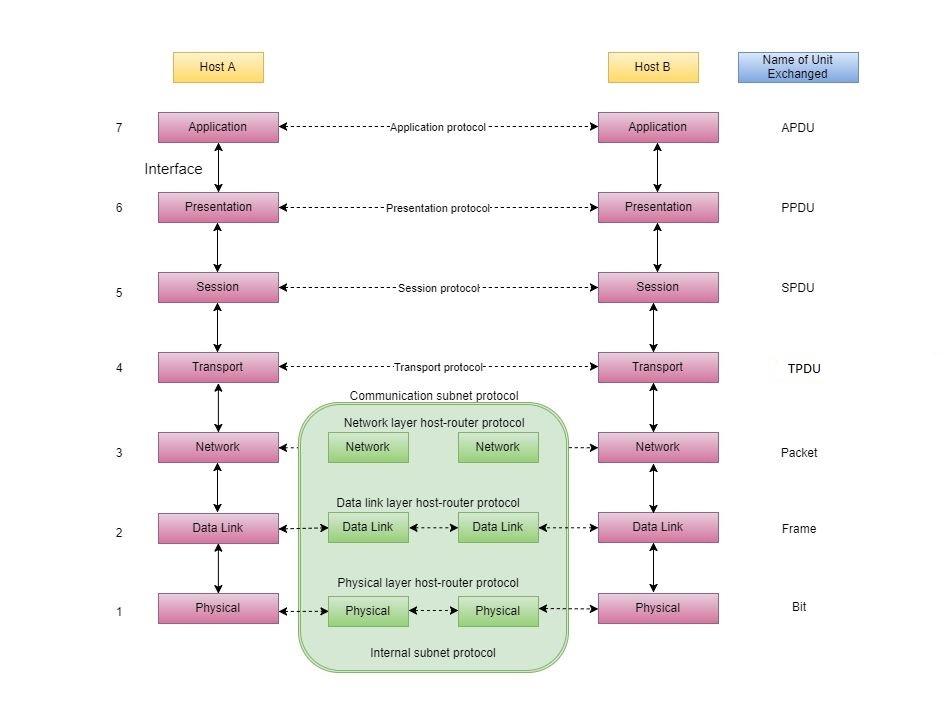 Protokołem Połączeniowym Warstwy Transportowej Modelu Iso Osi Jest ISO/OSI Model and it's Layers - Physical to Application | Studytonight
