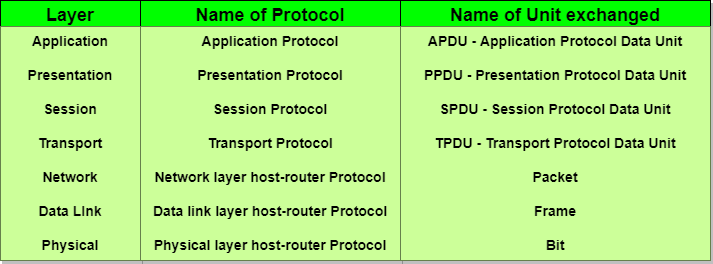 Diagram of ISO-OSI Model