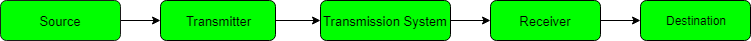 Basic Communication Model