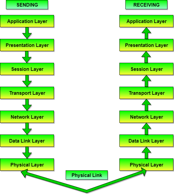 ISO-OSI Model with seven layers