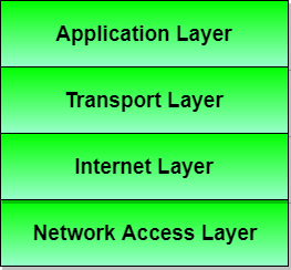 TCP/IP Model with four layers