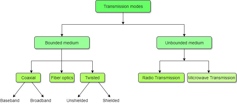 classification of Transmission mediums