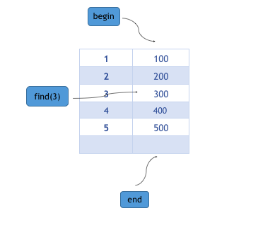 Map find iterator c++