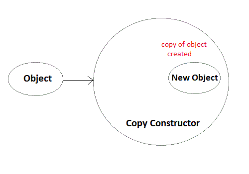 C Copy Constructor Studytonight