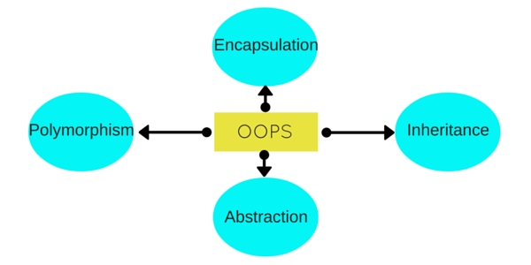 basic interview questions in oop with answers