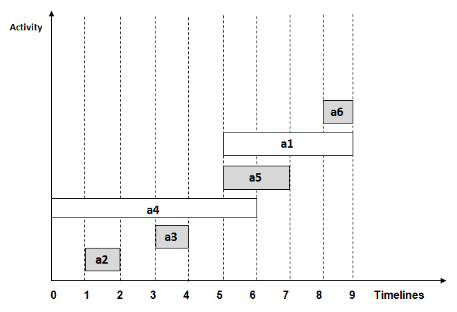 Activity selection problem example