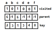 key visited parent