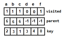 key visited parent