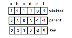 key visited parent