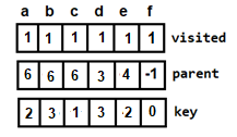 key visited parent