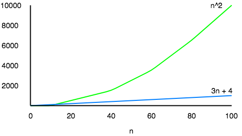 Asymptotic Notations example