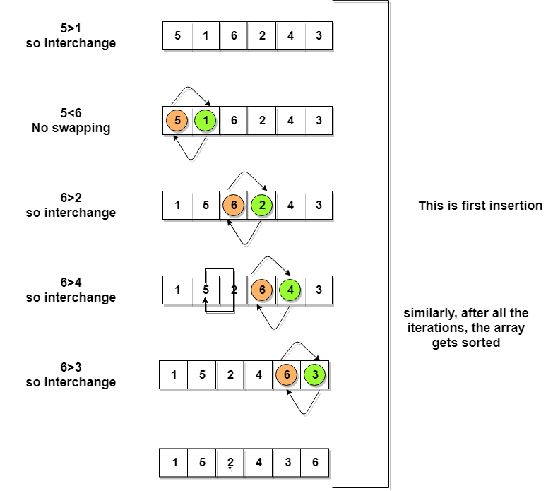 Bubble sort algorithm