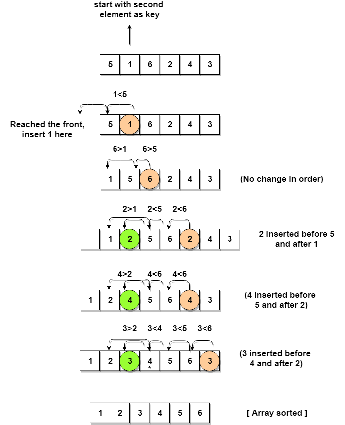 Insertion Sort algorithm pictorial representation