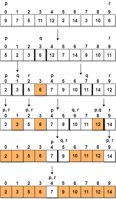 How Quick Sort algorithm works