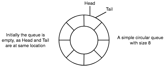 circular queue head and tail initial position