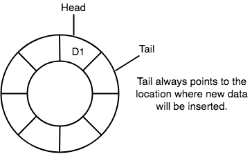 circular queue head and tail after first enqueue