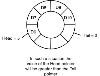 circular queue head ahead of tail