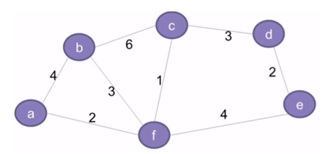 minimum spanning tree example