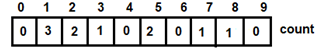 count array